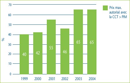 Graphique 3 : Comparaison du prix maximum autorisé établi avec la CCT avec le prix international médian, 1999-2004