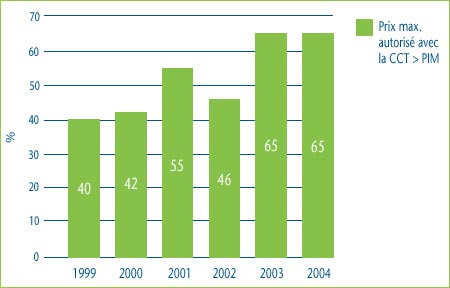 Graphique 3 : Comparaison du prix maximum autorisé établi avec la CCT avec le prix international médian, 1999-2004 Graphique 3 : Comparaison du prix maximum autorisé établi avec la CCT avec le prix international médian, 1999-2004