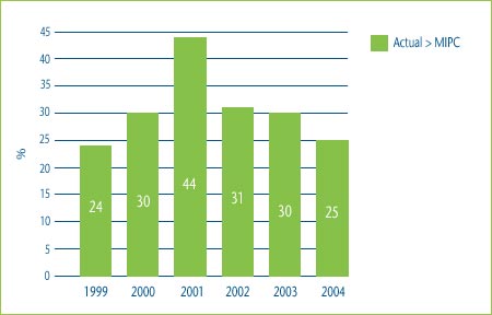 Figure 4: Comparison of the Actual Category 3 Price to Median IPC, 1999-2004