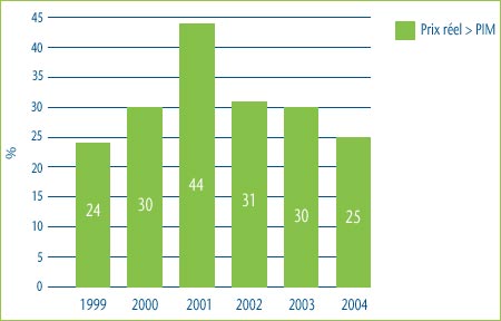 Graphique 4 : Comparaison du prix des médicaments de la catégorie 3 au prix international médian, 1999-2004 Graphique 4 : Comparaison du prix des médicaments de la catégorie 3 au prix international médian, 1999-2004