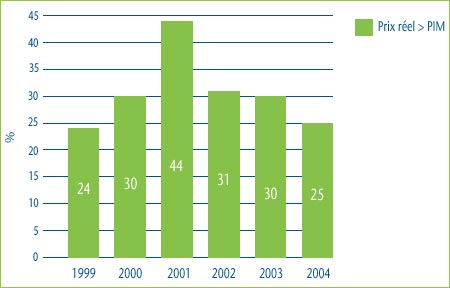 Graphique 4 : Comparaison du prix des médicaments de la catégorie 3 au prix international médian, 1999-2004