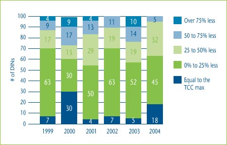 Figure 6: Distribution of Category 3 New Drug Prices relative to the Maximum Allowable TCC Price, 1999-2004