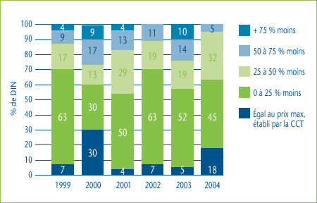 Graphique 6 : Distribution des prix des médicaments de la catégorie 3 par rapport aux prix maximum autorisés établis à l´aide de la CCT, 1999-2004