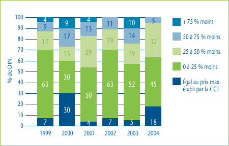 Graphique 6 : Distribution des prix des médicaments de la catégorie 3 par rapport aux prix maximum autorisés établis à l'aide de la CCT, 1999-2004 Graphique 6 : Distribution des prix des médicaments de la catégorie 3 par rapport aux prix maximum autorisés établis à l´aide de la CCT, 1999-2004