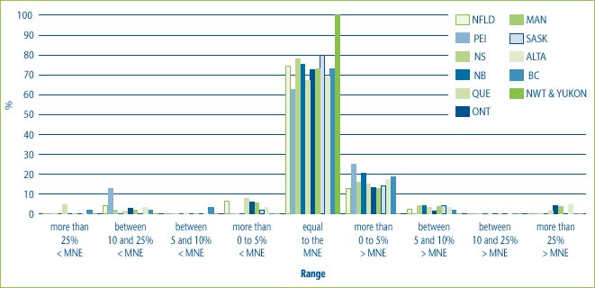 Figure 7: % of DINs that deviate from the MNE by Province and Territory for new drugs introduced in 2004