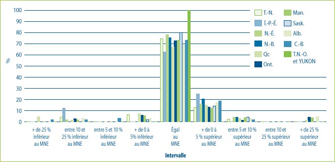 Graphique 7 : DIN (%) dont le prix de vente ne correspond pas au prix MNE, Provinces et territoires, Tous les médicaments lancés sur le marché en 2004