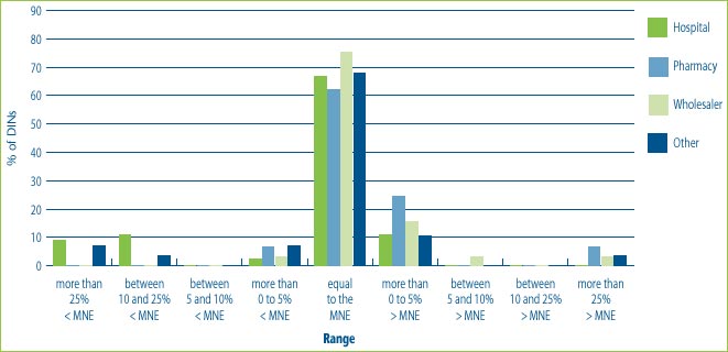 Figure 8: % of DINs that deviate from the MNE by Customer Class for drugs introduced in 2004