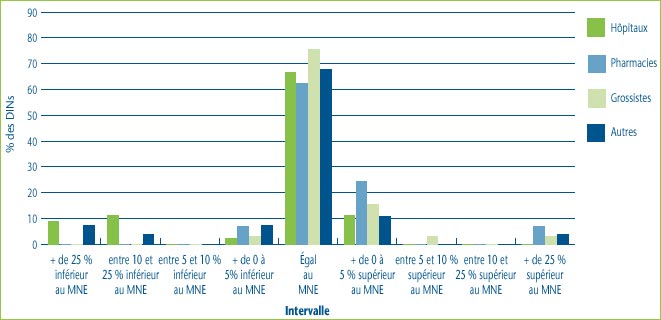 Graphique 8 : DIN (%) dont le prix de vente ne correspond pas au prix MNE, Catégorie de clients, Tous les médicaments lancés sur le marché en 2004