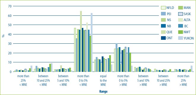 Figure 9: % of the DINs that deviate from the MNE by Province and Territory for all drugs sold in 2004
