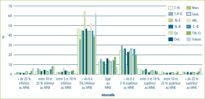 Graphique 9 : DIN (%) dont le prix de vente ne correspond pas au prix MNE, Provinces et territoires, Tous les médicaments vendus au Canada en 2004