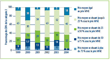 Graphique 4