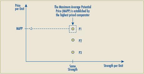 Figure 1 – Same Strength Test