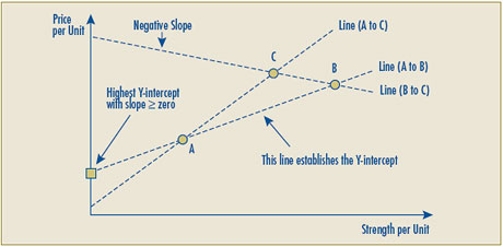 Figure 2A – Linear Relationship Test – Representing Steps 1-2