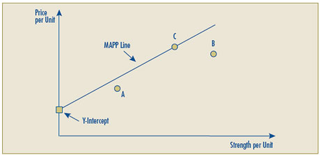 Figure 2B – Linear Relationship Test – Representing Steps 3-4