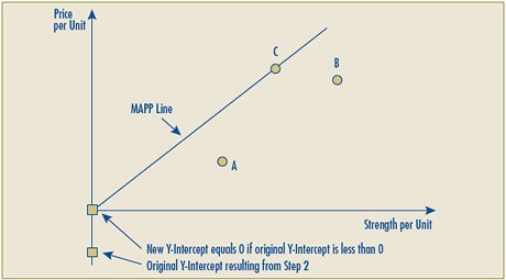 Figure 2C – Linear Relationship Test – Representing Step5