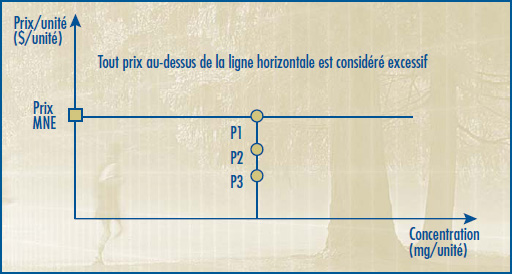 Graphique 1 – Même concentration des produits médicamenteux nouveaux et existants