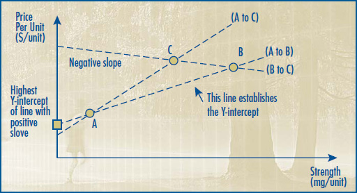 Figure 2A - Linear Relationship Test - Representing Steps 1-2