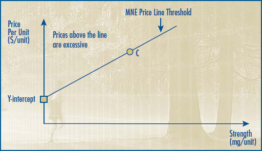 Figure 2B - Linear Relationship Test - Representing Steps 3-4