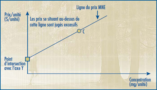 Graphique 2-B - Test de la relation linéaire – étapes 3-4