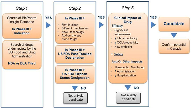 Figure 1. Algorithm for drug selection for the New Drug Pipeline Monitor*