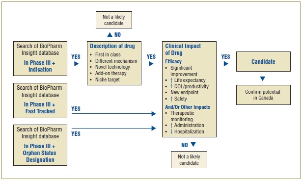 Figure 1. Algorithm to select drugs for the NDPM