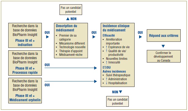 Figure 1. Algorithme de sélection des médicaments pour l'OMÉ