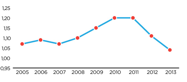 Figure 4 : Ratio du prix des médicaments en Allemagne par rapport au Canada, 2005-2013