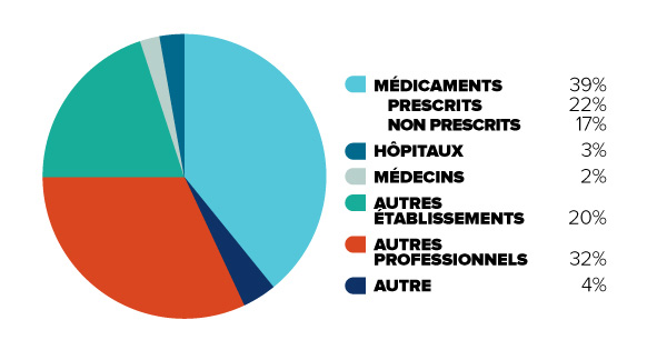 Figure 2: Particuliers (non assurés)