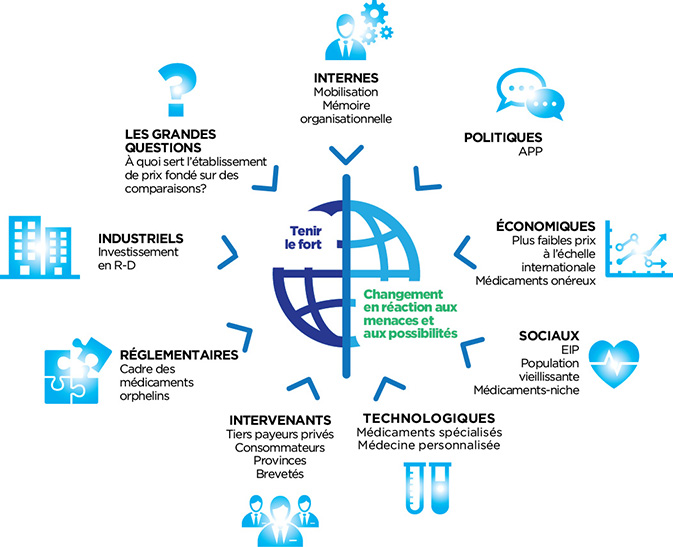 Figure 5 : Facteurs environnementaux