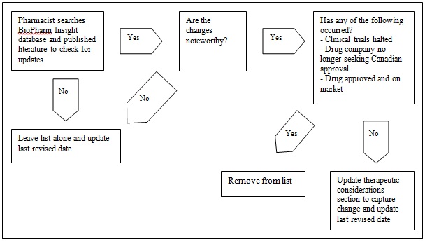 Figure 1. Updates and removals from the NDPM list