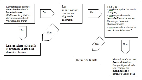 Figure 1. Mises à jour et suppressions de la liste de l'OMÉ