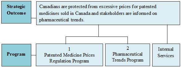 Strategic Outcome and Program Alignment Architecture (PAA)