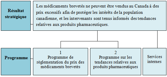 Résultat stratégique et Architecture d'harmonisation des programmes (AHP)