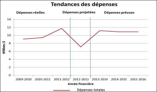 Tendances au chapitre des dépenses ministérielles