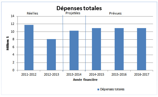 Graphique des tendances relatives aux dépenses du ministère