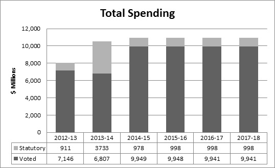 Departmental Spending Trend