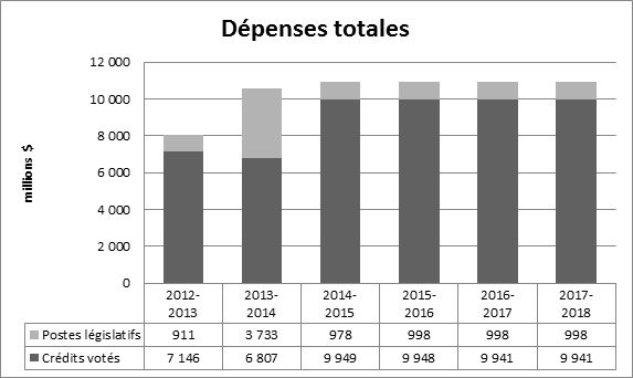 Tendances relatives aux dépenses du ministère