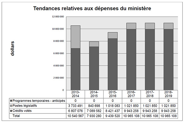 Tendances relatives aux dépenses du ministère