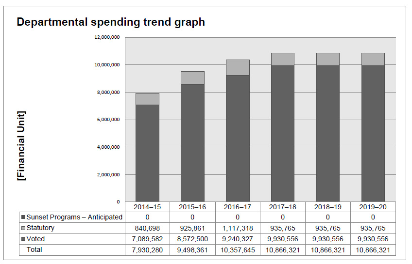 Departmental Spending Trend