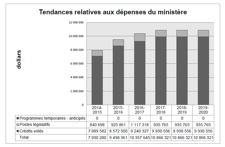 Tendances relatives aux dépenses du ministère