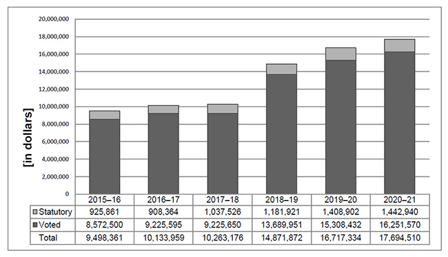 Departmental Spending Trend