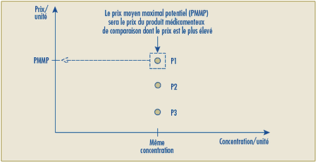 Graphique 1 Produits médicamenteux ayant la même concentration