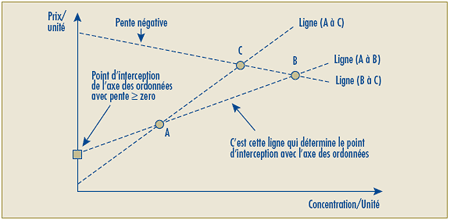 Graphique 2A Test de la relation linéaire Étapes 1 à 2