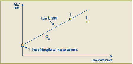 Graphique 2B Test de la relation linéaire Étapes 3 à 4