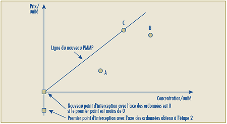 Graphique 2C Test de la relation linéaire Étape 5