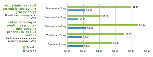 Effet du remplacement par des médicaments génériques