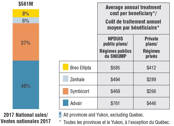 Asthma Drug Therapy Chart