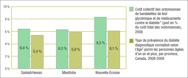 Graphique 2.1. Taux de prévalence du diabète et part du coût total des ordonnances par province