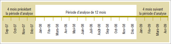 Graphique 4.1 Sélection des cohortes