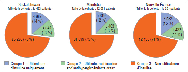 Graphique 4.2 Cohorte de patients diabétiques par groupe expérimental, par province, 2008